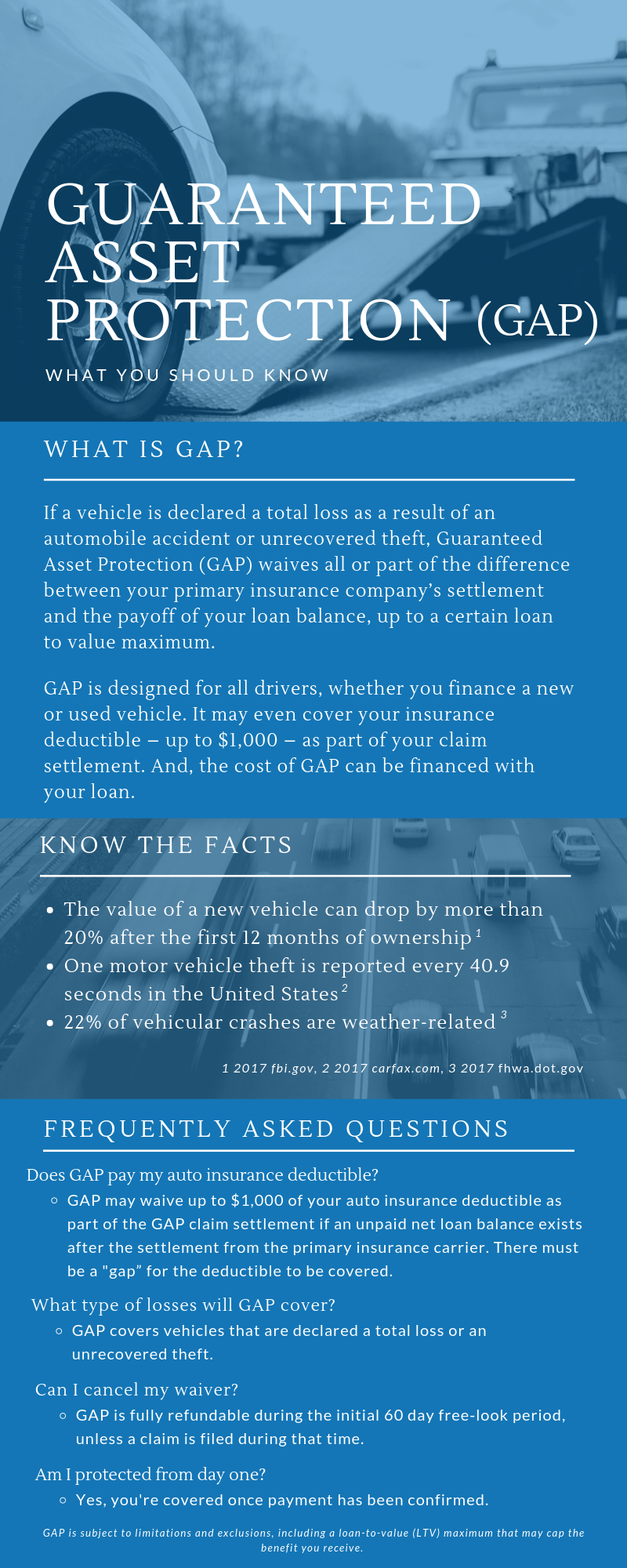 Guaranteed Asset Protection (GAP). What you should know. What is GAP? If a vehicle is declared a total loss as a result of an automobile accident or unrecovered theft, Guaranteed Asset Protection (GAP) waives all or part of the difference between your primary insurance company's settlement and the payoff of your loan balance, up to a certain loan to value maximum. GAP is designed for all drivers, whether you finance a new or used vehicle. It may even cover your insurance deductible - up to $1,000 - as part of your claim settlement. And, the cost of GAP can be financed with your loan. Know the facts. The value of a new vehicle can drop by more than 20%25 after the first 12 months of ownership. One motor vehicle theft is reported every 40.9 seconds in the United States. 22%25 of vehicular crashes are weather-related. Frequently Asked Questions. Does GAP pay my auto insurance deductible? GAP may waive up to $1,000 of your auto insurance dedictible as part of teh GAP claim settlement if an unpaid net loan balance exists after the settlement from the primary insurance carrier. There must be a "gap" for the deductible to be covered. What type of losses will GAP cover? GAP covers vehicles that are declared a total loss or an unrecovered theft. Can I cancel my waiver? GAP is fully refundable during the initial 60 day free-look period, unless a claim is filed during that time. Am I protected from day one? Yes, you're covered once payment has been confirmed. GAP has been subject to limitations and exclusions, including a loan-to-value (LTV) maximum that may cap the benefit you receive.