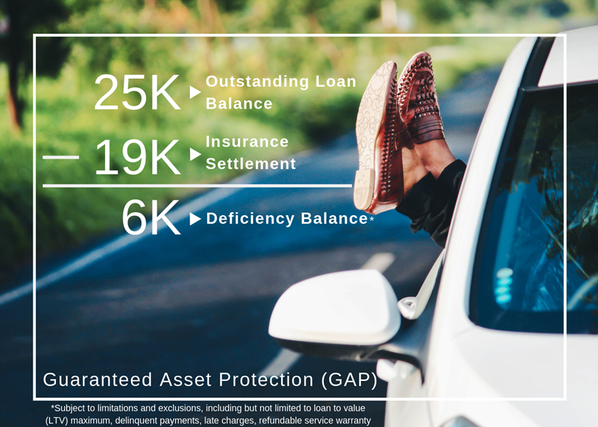 25k outstanding loan balance minus 19k insurance settlement equals 6k deficiency balance*. Guaranteed Asset Protection (GAP). *Subject to limitations and exclusions, including but not limited to loan to value (LTV) maximum, delinquent payments, late charges, refundable service warranty.