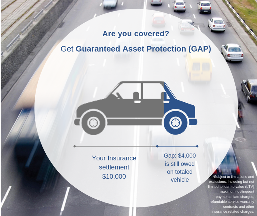 Are you covered? Get Guaranteed Asset Protection (GAP). Your insurance settlement $10,000 Gap:$4,000 is still owed on total vehicle. *subject to limitations and exclusions, including but not limited to loan to value (LTV) maximum, delinquent payments, late charges, refundable service warranty contracts and other insurance related charges.