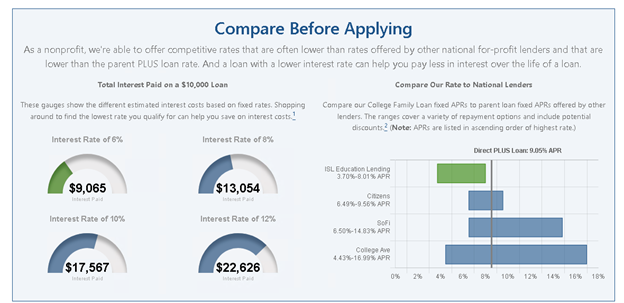 Compare before applying. As a nonprofit, we're able to offer competitive rates that are often lower than rates offered by other national for-profit lenders that are lower than the parent PLUS loan rate. And a loan with a lower interest rate can help you pay less in interest over the life of a loan. Total interest paid on a $10,000 loan. These gauges show the different estimated interest costs based on fixed rates. Shopping around to find the lowest rate you qualify for can help you save on interest costs. Interest rate of 6%25 $6065 interest paid. Interest rate of 8%25 $13054 interest paid. Interest rate of 10%25 $17567 interest paid. Interest rate of 12%25 $22626 interest paid. Compare our rate to national lenders. Compare our college family loan fixed APRs to parent loan fixed APRs offered by other lenders. The ranges cover a variety of repayment options and include potential discounts. Note APRs are listed in ascending order of highest rate. Direct PLUS loan 9.05%25 APR. ISL Education lending 3.70%25-8.01%25APR. Citizens 6.49%25-9.56%25APR. SoFi 6.50%25-14.83%25 APR. College Ave 4.43%25-16.99%25APR.